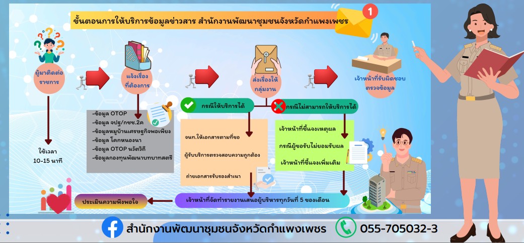 ขั้นตอนการให้บริการสำนักงานพัฒนาชุมชนจังหวัดกำแพงเพชร